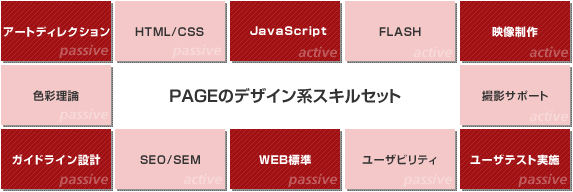 PAGEのデザイン系スキルセット