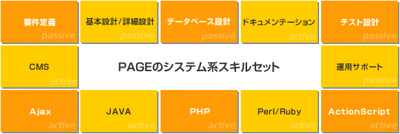 PAGEのシステム系スキルセット